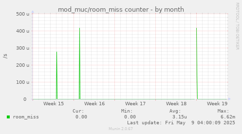 mod_muc/room_miss counter