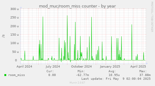 mod_muc/room_miss counter