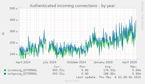 Authenticated incoming connections