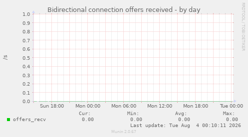Bidirectional connection offers received