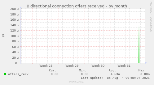 Bidirectional connection offers received