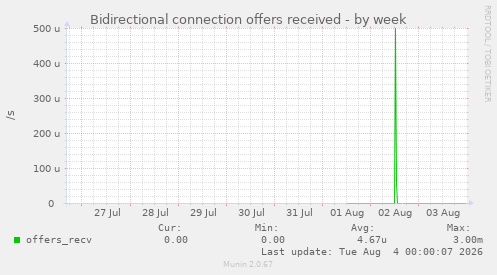 Bidirectional connection offers received