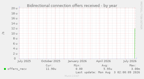 Bidirectional connection offers received