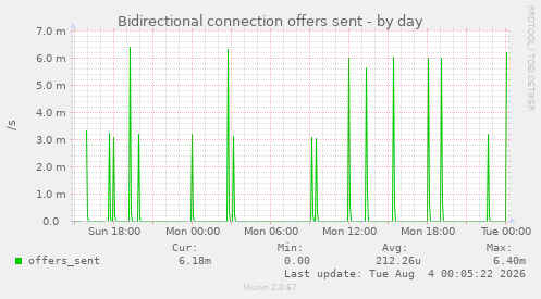 Bidirectional connection offers sent