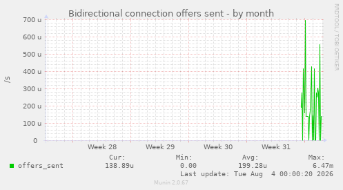 Bidirectional connection offers sent