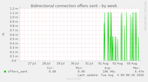 Bidirectional connection offers sent