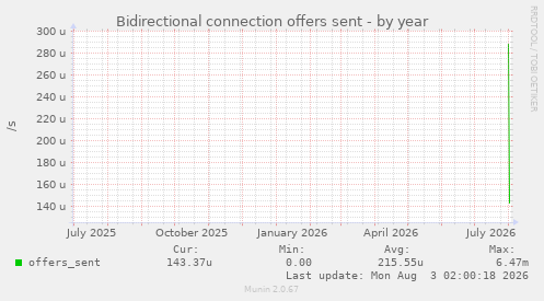 Bidirectional connection offers sent
