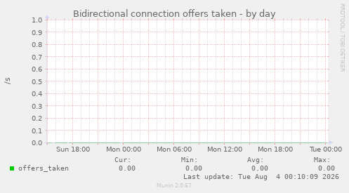Bidirectional connection offers taken
