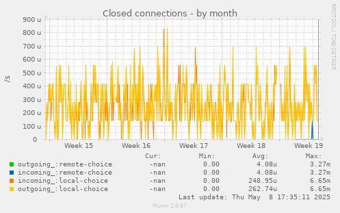 Closed connections