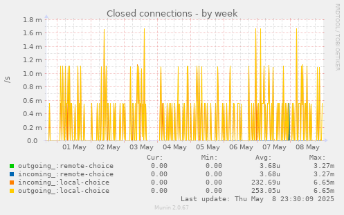 Closed connections