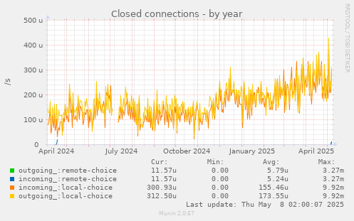 Closed connections