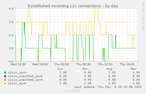 Established incoming s2s connections