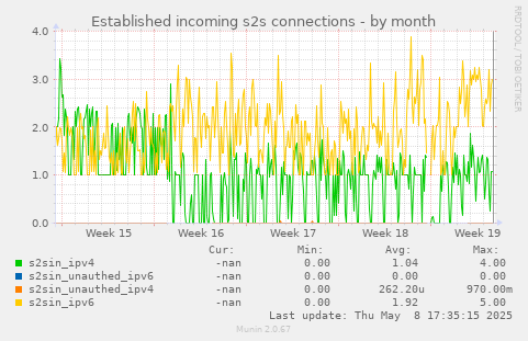 Established incoming s2s connections