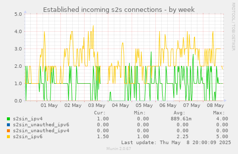 Established incoming s2s connections