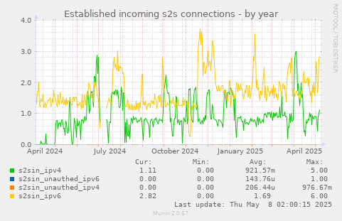 Established incoming s2s connections