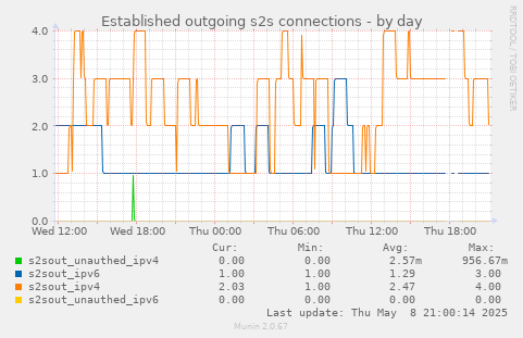 Established outgoing s2s connections