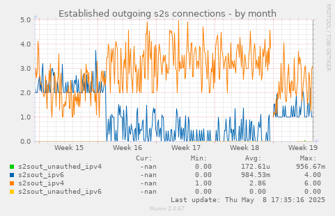 Established outgoing s2s connections