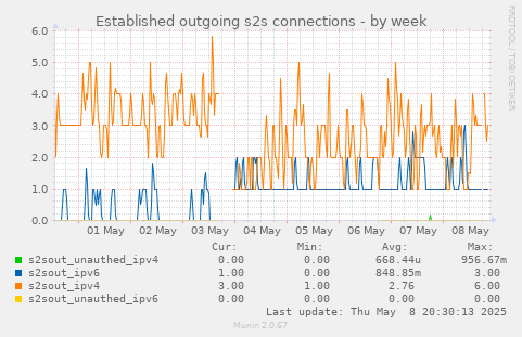 Established outgoing s2s connections