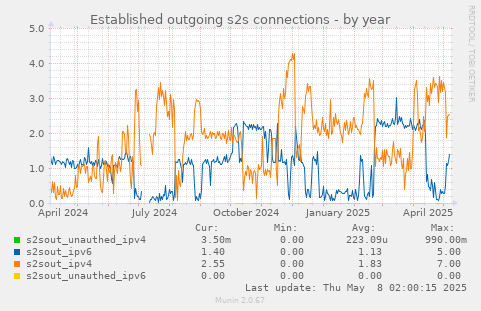 Established outgoing s2s connections