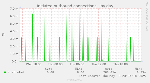 Initiated outbound connections