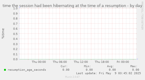 time the session had been hibernating at the time of a resumption