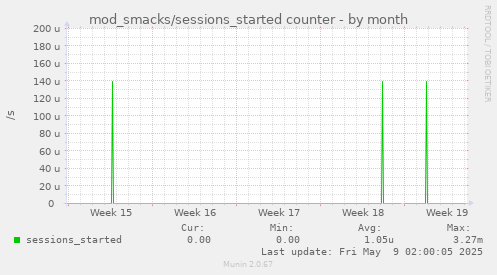 mod_smacks/sessions_started counter