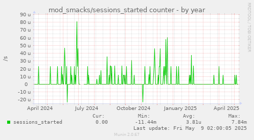 mod_smacks/sessions_started counter