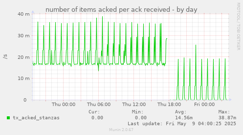 number of items acked per ack received