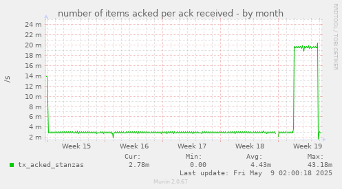 number of items acked per ack received