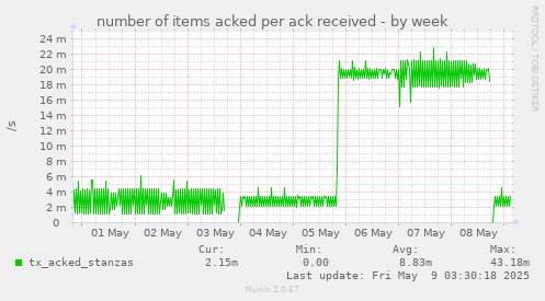 number of items acked per ack received