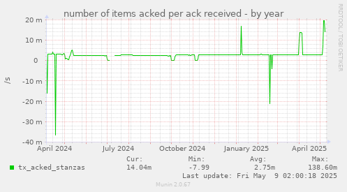 number of items acked per ack received