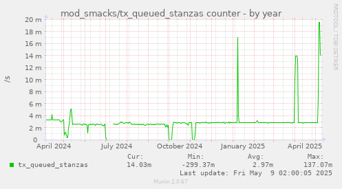 yearly graph