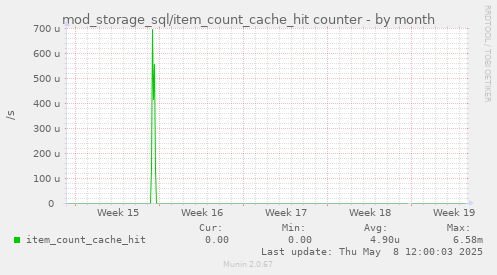 mod_storage_sql/item_count_cache_hit counter