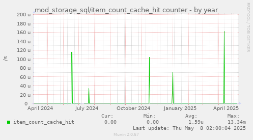 mod_storage_sql/item_count_cache_hit counter