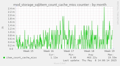 mod_storage_sql/item_count_cache_miss counter