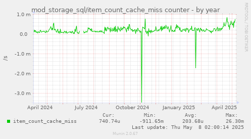 mod_storage_sql/item_count_cache_miss counter