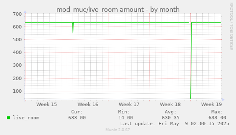 mod_muc/live_room amount