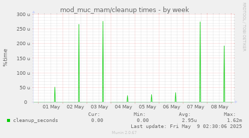 mod_muc_mam/cleanup times