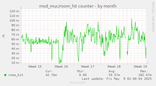 mod_muc/room_hit counter