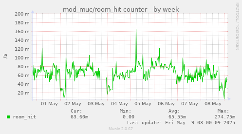 weekly graph