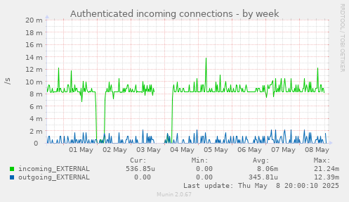 Authenticated incoming connections