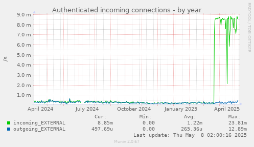 Authenticated incoming connections