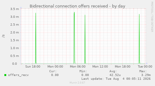 Bidirectional connection offers received