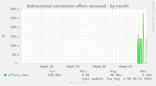 Bidirectional connection offers received