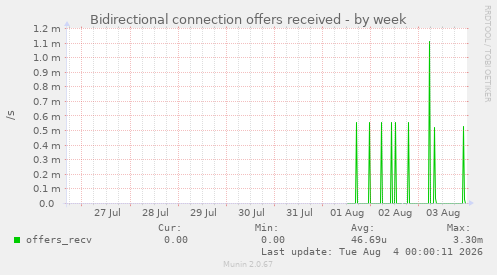 Bidirectional connection offers received
