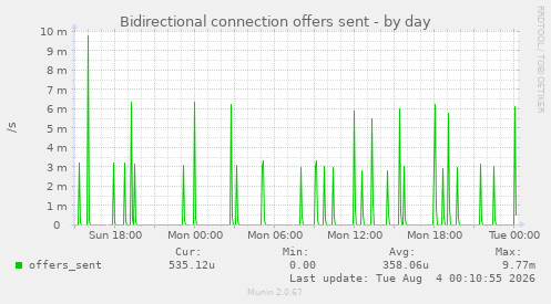Bidirectional connection offers sent