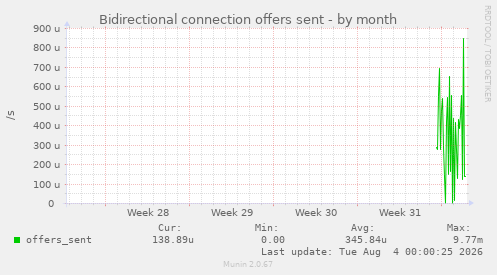 Bidirectional connection offers sent