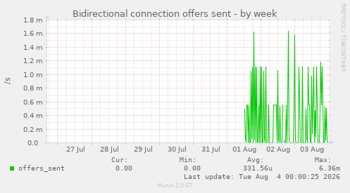 Bidirectional connection offers sent