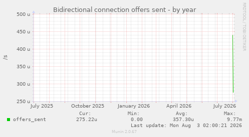 Bidirectional connection offers sent