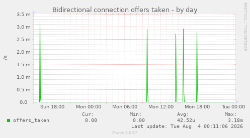 Bidirectional connection offers taken
